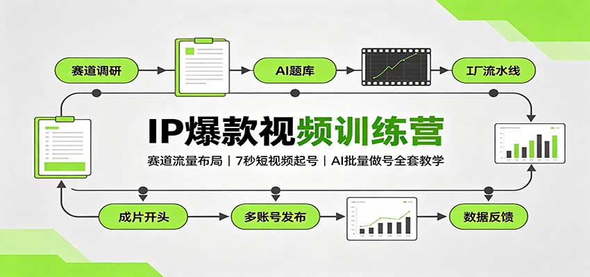 IP爆款视频训练营：赛道流量布局，7秒短视频起号，AI批量做号全套教学-MFXUI中国站